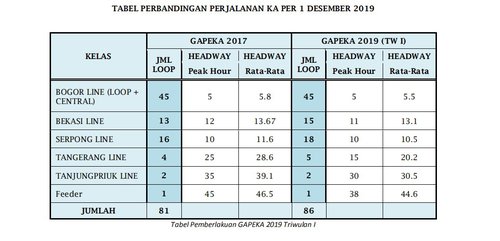 Mulai 1 Desember 2019 Jumlah Perjalanan Krl Ditambah