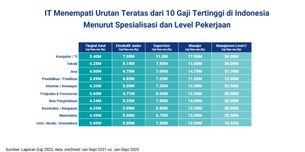 Ini Profesi Dengan Gaji Tertinggi Di Indonesia IT Duduki Peringkat Pertama Dream Co Id