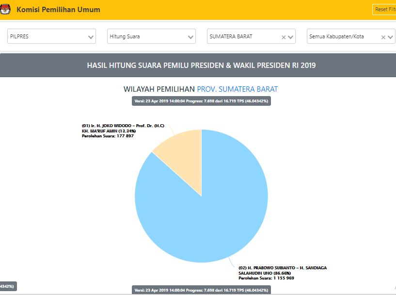 Prabowo-Sandiaga menang telak di Sumatera Barat