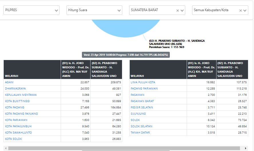 Prabowo-Sandiaga menang telak di Sumatera Barat