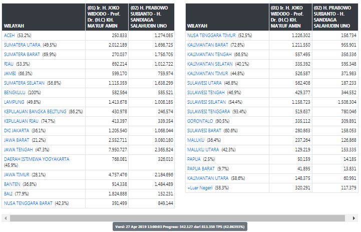 Berapa suara yang didapat Jokowi dan Prabowo di Papua?