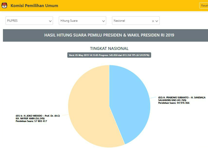 Real count kpu 05 Mei 2019 Jam 14.30