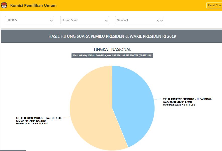 Perolehan Suara Real Count Pilpres 2019, Kamis, 9 Mei 2019, jam 11.30 (Sumber: KPU.go.id)