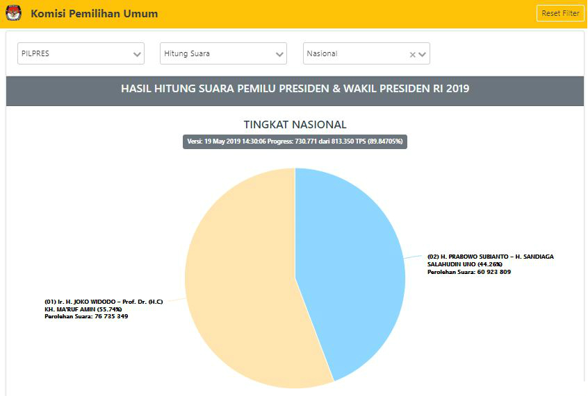 Situng Pilpres 2019 tanggal 19 Mei 2019 jam 14.30