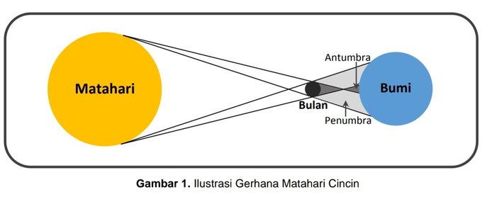 Ilustrasi gerhana matahari cincin