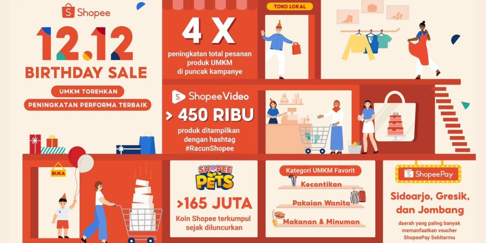 Melalui Shopee 12.12 Birthday Sale, UMKM Capai Peningkatan Performa di Akhir Tahun 2022