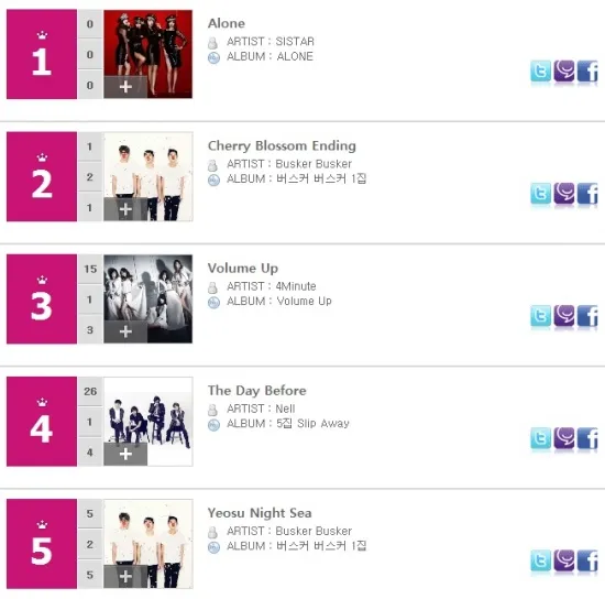 Billboard K-Pop chart foto: allkpop.com