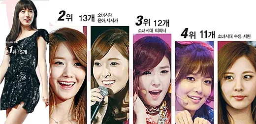 Kalahkan member Girls Generation, Suzy paling populer sebagai bintang iklan! ©allkpop.com