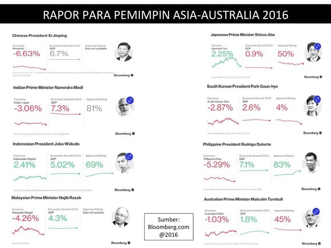 Rapor Pemimpin Asia-Australia versi Bloomberg © merdeka.com