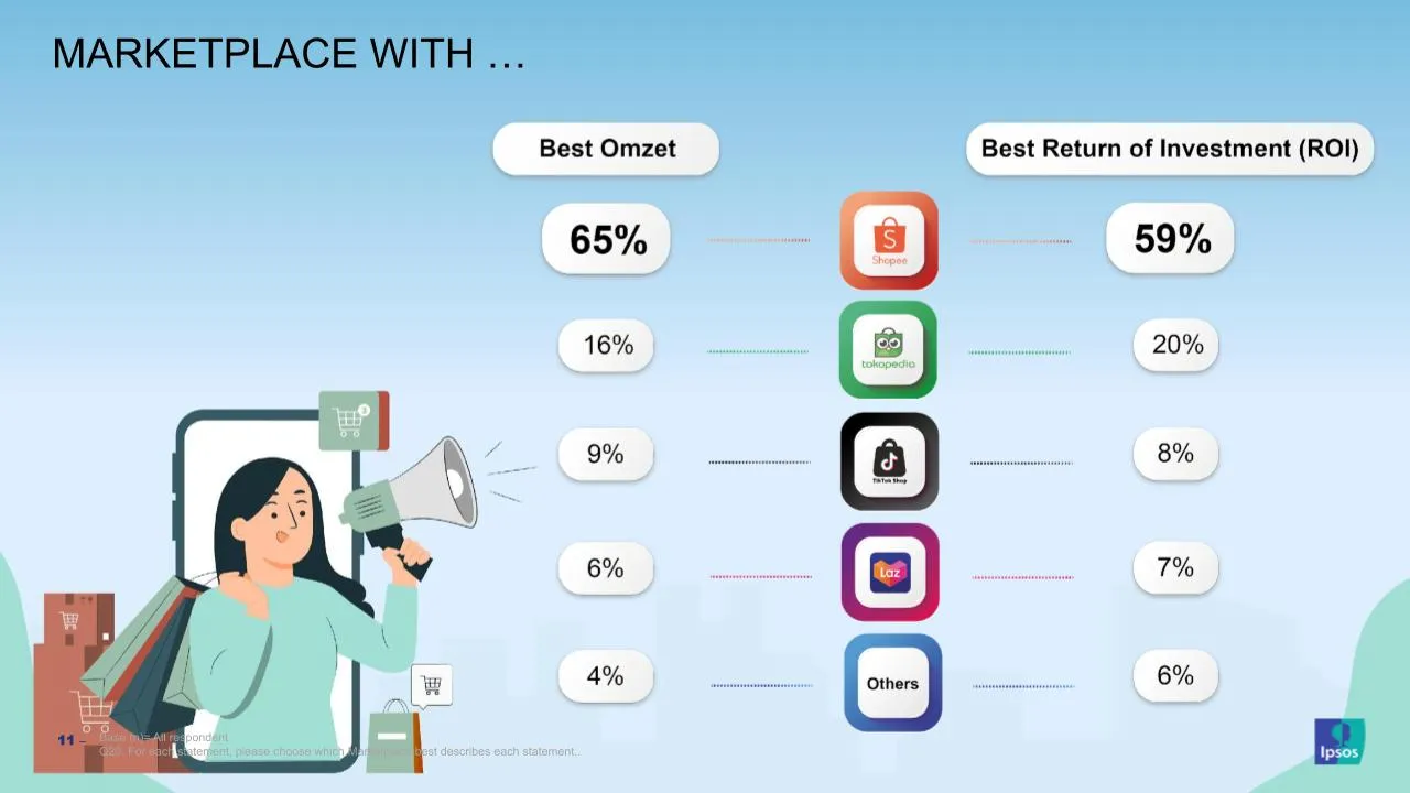 Marketplace dengan omzet terbesar dan keuntungan terbanyak