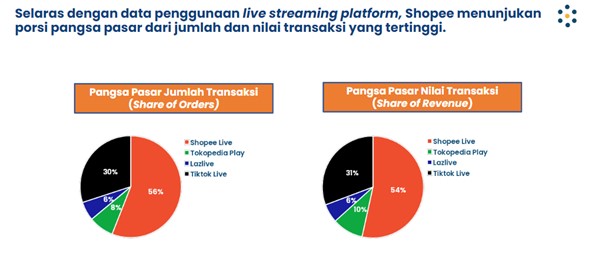 Data Usage of Livestreaming Platform
