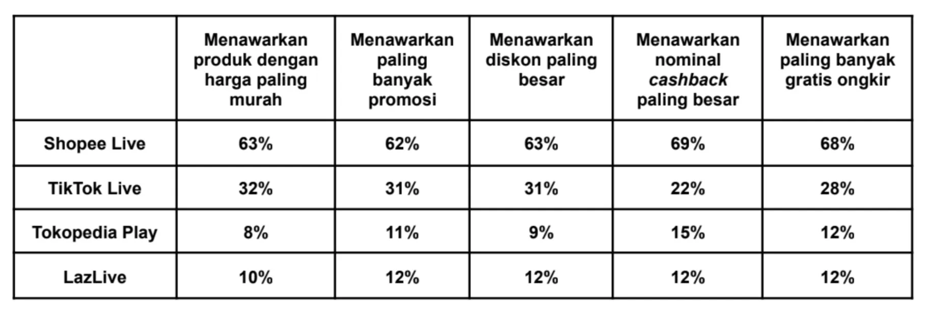 Persebaran preferensi terhadap penawaran menarik setiap e-commerce