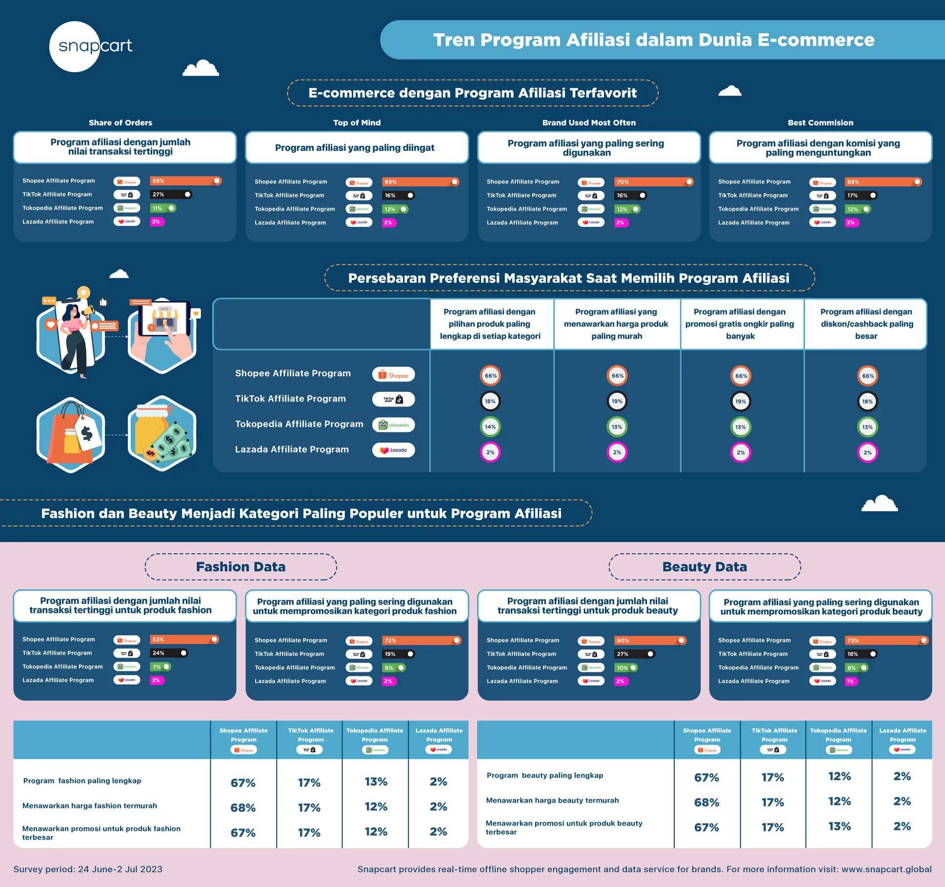 Tren Program Afiliasi E-Commerce