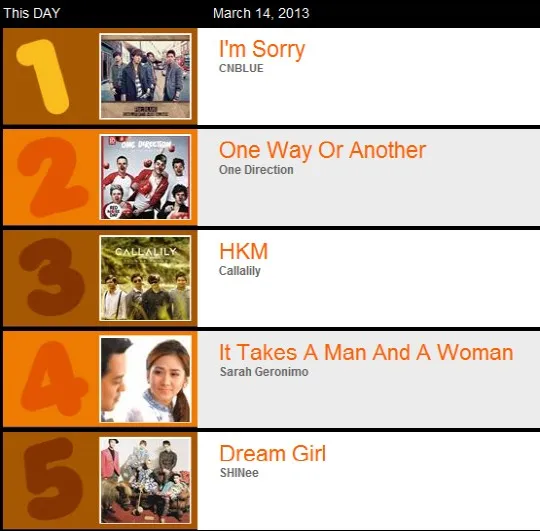 Raih posisi pertama, CN Blue sukses invasi musik Filipina! ©kpopstarz.com