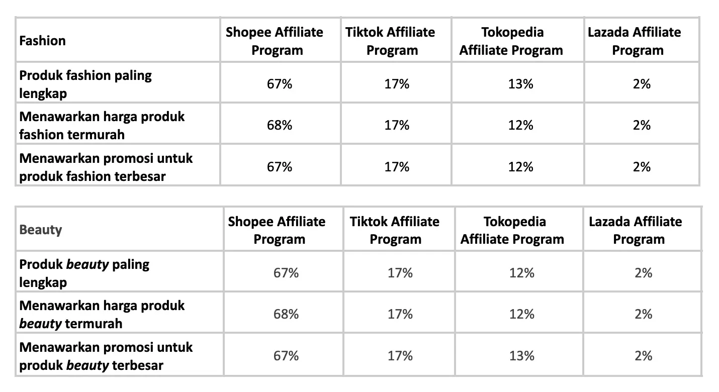 Strategi Afiliasi untuk Fashion dan Beauty