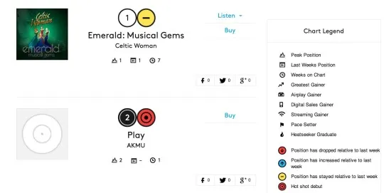 Album Akdong Musician ada di chart nomor 2 Billboard