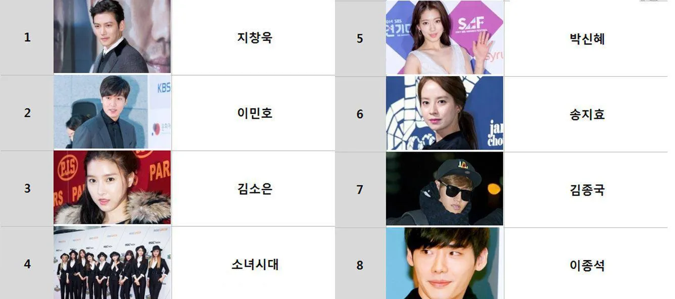Artis Korea yang masuk daftar paling banyak dicari di baidu. @koreaboo.com