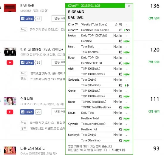 Pencapaian Big Bang lewat lagu Loser dan Bae Bae di tangga lagu Korea © allkpop.com