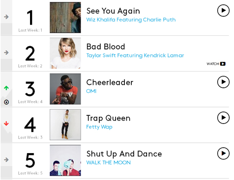 Lima besar chart Billboard Hot 100 ©Billboard.com