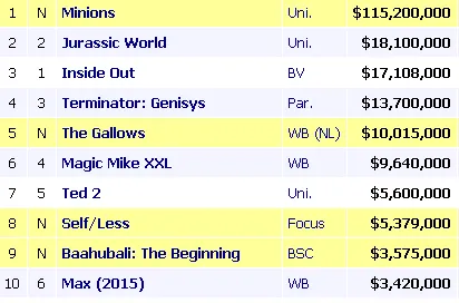 MINIONS rajai puncak box office AS/©boxofficemojo.com