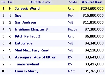 JURASSIC WORLD bertengger manis di puncak box office Amerika Serikat/©boxofficemojo.com