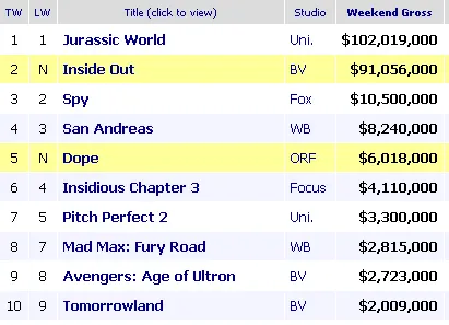 Chart box office Amerika minggu ini/©box office mojo