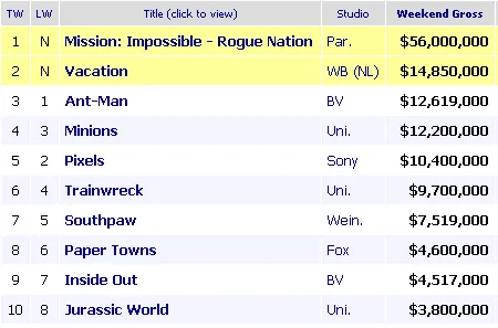 Box office di awal Agustus/©box officer