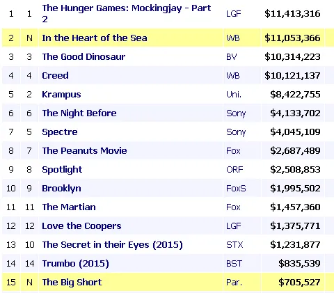 Box office Hollywood: IN THE HEART OF THE SEA buktikan diri tembus posisi kedua/©boxofficemojo.com