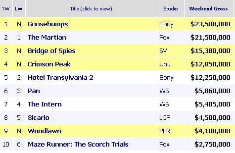 GOOSEBUMPS ada di puncak box office AS minggu ini/©boxofficemojo.com