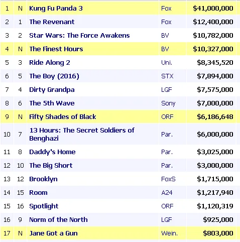 KUNG FU PANDA 3 sukses jadi jawara minggu ini di box office AS/©boxofficemojo.com
