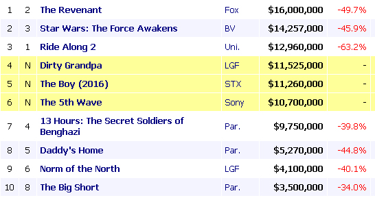 Box office AS turun 27%/©boxofficemojo.com