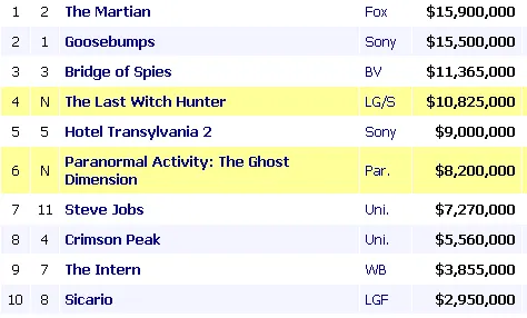 THE LAST WITCH HUNTER jadi jawara box office AS minggu ini/©boxofficemojo.com