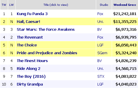 KUNG FU PANDA 3 bertahan, REGRESSION jeblok/©boxofficemojo.com