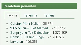Raih perolehan penonton tertinggi, SURGA YANG TAK DIRINDUKAN bakal jadi film terlaris 2015/©filmindonesia.or.id