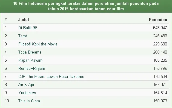 TAROT jadi salah satu film horor terlaris sepanjang enam bulan ini/©filmindonesia.or.id