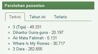 3 DARA bersinar di box office Indonesia minggu ini/©filmindonesia.or.id