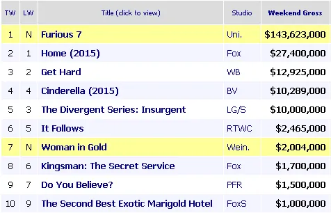 FURIOUS 7 langsung berada di puncak box office Amerika di minggu ini/©box office Mojo