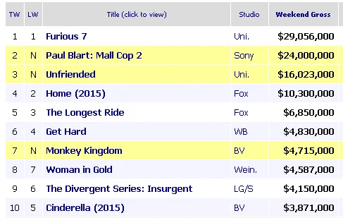Dulang sukses berat, PAUL BLART: MALL COP 2 duduk di posisi kedua di bawah FURIOUS 7/©box office mojo