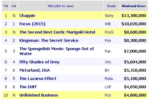Box Office Report Weekend 6-8 Maret/©box office mojo
