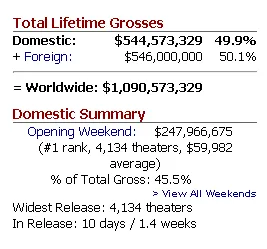 Star Wars sukses raih US$ 1 M dalam waktu 12 hari saja/©boxofficemojo.com
