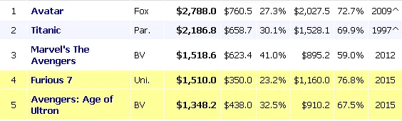 Meski kalah di Amerika Serikat, FURIOUS 7 berjaya di dunia/© box office mojo