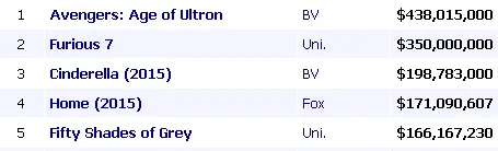 AVENGERS: AGE OF ULTRON sukses jadi jawara di Amerika Serikat/© box office mojo