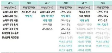 Daftar perkiraan keberangkatan idol K-Pop untuk wajib militer. ©onehallyu.com