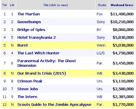 SCOUT'S gagal masuk 10 besar, THE MARTIAN bertahan/©Box Office Mojo