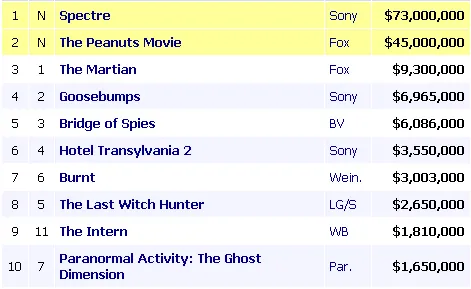 SPECTRE jadi yang terlaris di AS/©boxofficemojo.com