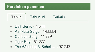 AIR MATA SURGA berhasil jadi yang terlaris minggu ini/©filmindonesia.or.id