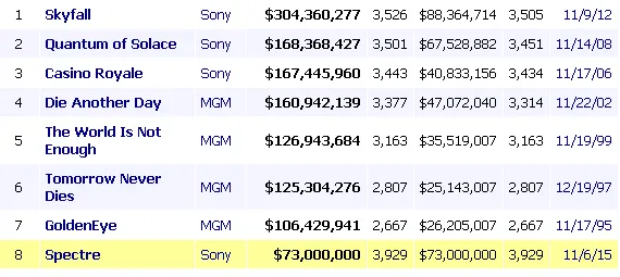 Jadi yang terlaris, SPECTRE hanya ada di urutan 8 film terlaris Bond sepanjang masa/©boxofficemojo.com