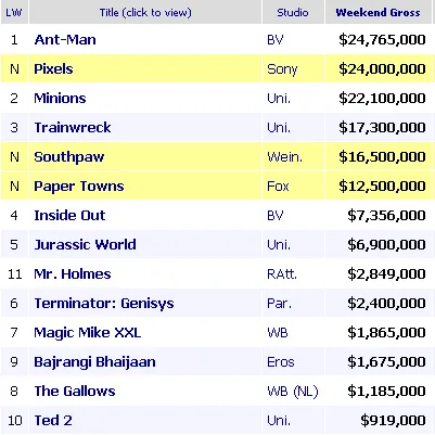 ANT-MAN ada di posisi puncak box office Amerika/©Box Office Mojo