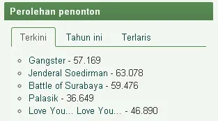 JENDERAL SOEDIRMAN pimpin box office Indonesia minggu ini/©filmindonesia.or.id
