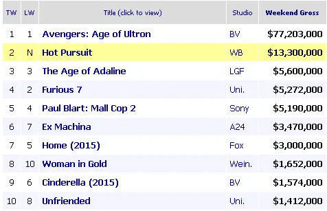 AVENGERS: AGE OF ULTRON masih berjaya di puncak box office/©boxofficemojo.com